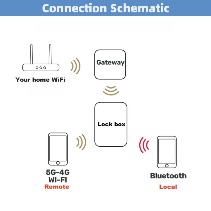 Loccess Fingerprint Smart Key Lock Box for Outside  Remote Access Wireless Key Box Operate on iOS/Android APP with WiFi Gateway  Large Capacity Bluetooth Key Safe Box - Image 4